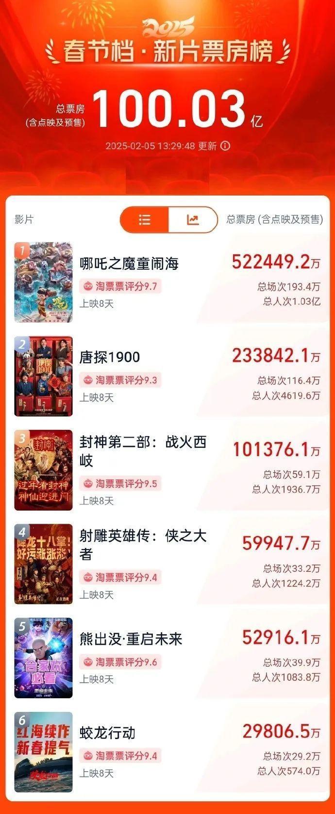 2025 清明档电影新片票房破亿