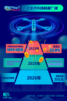 低空经济政策利好，无人机产业发展前景广阔