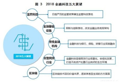 区块链技术落地金融领域，提升行业安全与效率